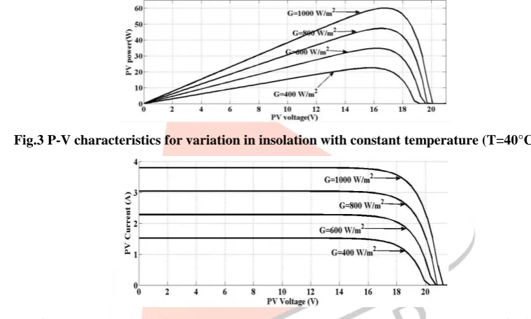 Fig.5 P-V characteristics for variation in temperature with constant insolation (G=1000 W/m2) 