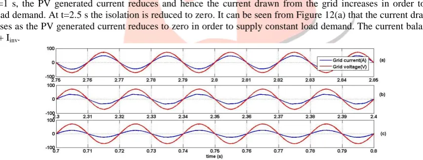 Fig.12 Current balance under varying insolation: (a)Grid current (A)   (b)Inverter current(A)   (c)Load current(A) 