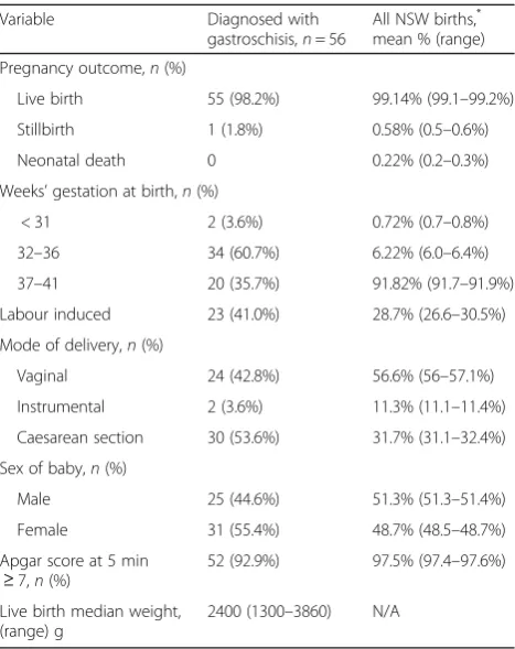 Table 3 Data for babies diagnosed with gastroschisis inWSLHD, compared with all NSW births, 2011–2015