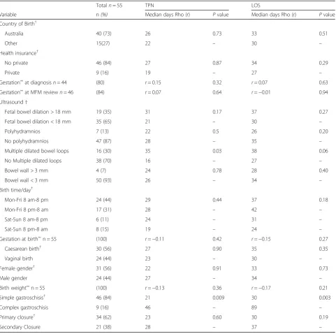 Table 4 Variable association with primary outcome LOS, time on any TPN