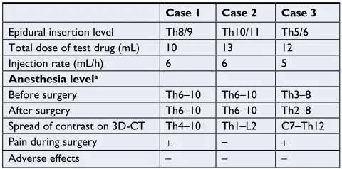 Table 1 summary of the three cases