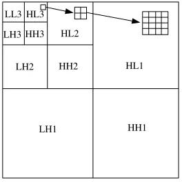 Fig. 1.The 3-level Wavelet Decomposition.