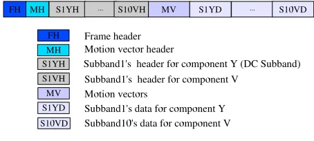 Fig. 2.Block diagram of the Wavelet Video Encoder.