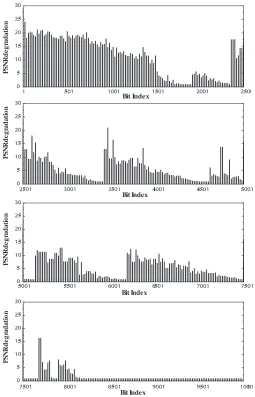 Fig. 4.Average PSNR degradation due to the corruption of the Y componentfor the Miss America QCIF video sequence encoded at 30 frame/s using intra-frame mode.