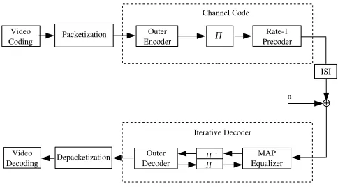Fig. 5.PSNR degradation due to the corruption of the ﬁrst bit of the DCsubband in intra-frame mode and its propagation to the subsequent frames forthe Miss America QCIF video sequence encoded at 30 frame/s.