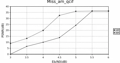 Fig. 8.Comparison of the achievable video PSNR using both EEP and UEP.All system parameters are summarized in Table II