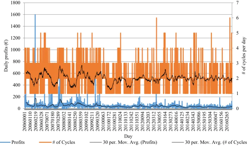 Figure 3 zooms into a daily operation of a 1MWh storage in Germany displaying daily storage cycles and daily profits with their respective 30-day moving averages