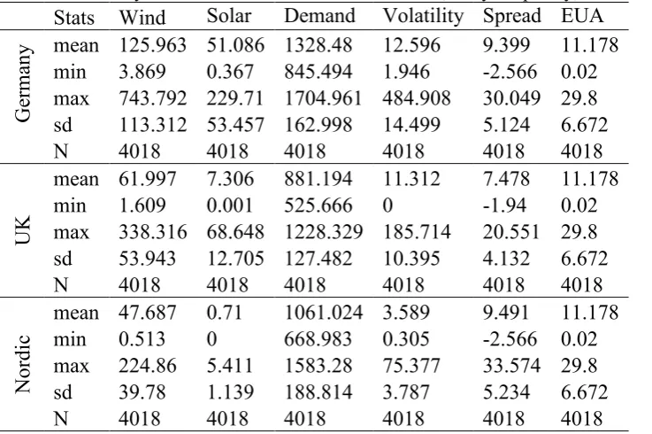 Table 3  Summary statistics of the fundamental variables, daily frequency, 2006-2016 Solar Demand Volatility Spread EUA 