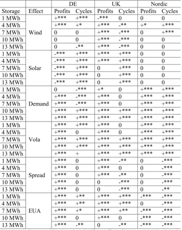 Table 5 Overall effects (2006-2016) of fundamental variables on 1-13 MWh storages in Germany, UK and Nordic markets 