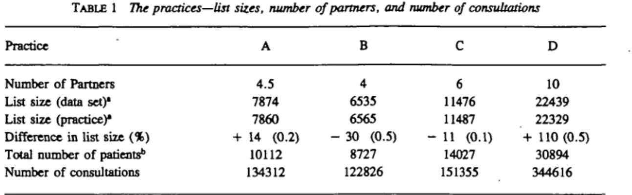 TABLE 1 77K practices—list sizes, number of partners, and number of consultations