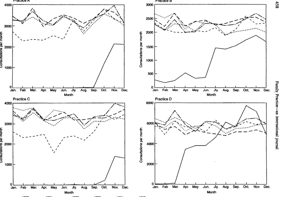 FIGURE 1 Annual cycle of consultations per month. Practice A—start date for useful data: July 1991, includes same-day and non-doctor consultations