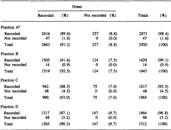 TABLE 2 Number of consultations (surgery and visits) recorded on computer and in notes
