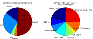 Figure 3 : Resource usage for the twelve ensemble studies.  