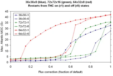Figure 5 showing the strength of the maximum Atlantic overturning circulation for ensemble members across three meshes (36x36 equal area, 72x72 equal area, 64x32 lat-lon) initialised from states with default present day circulation (r1) and collapsed circu
