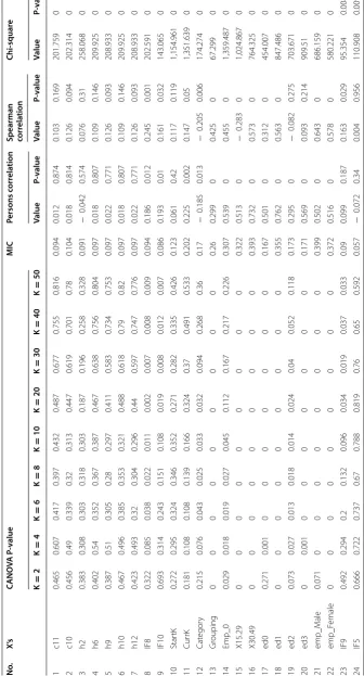 Table 2 Relation between number of employment in enterprise and explanatory variables