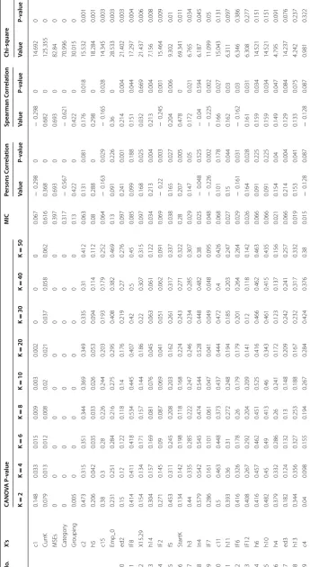 Table 3 Relation between development status of an enterprise and explanatory variables