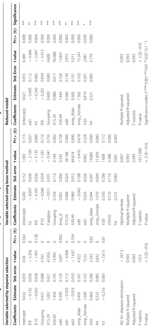Table 4 Linear regression result for number of employer in an enterprise based on selected factors through association or/union correlation methods