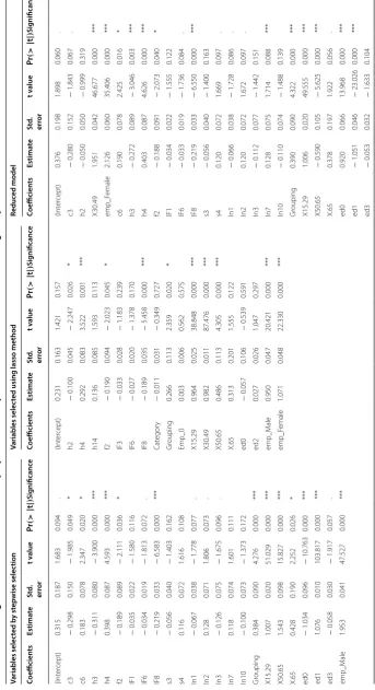 Table 5 Linear regression for the number of employer in an enterprise based on selected factors through stepwise elimination and lasso methods