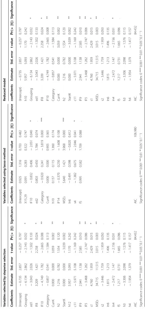 Table 6 Logistic regression for development status of an enterprise based on selected factors through association or/union correlation methods