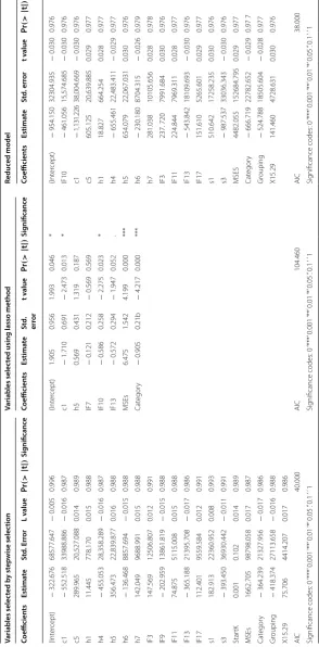Table 7 Logistic regression for development status of an enterprise based on selected factors through stepwise elimination and lasso methods