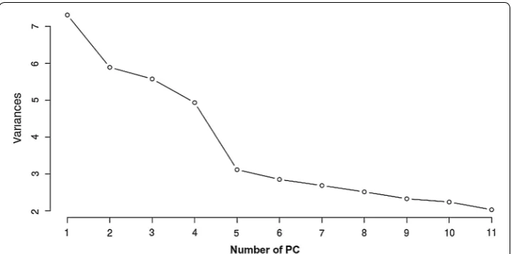 Fig. 1 Plot for number of principal components verses variance accounted