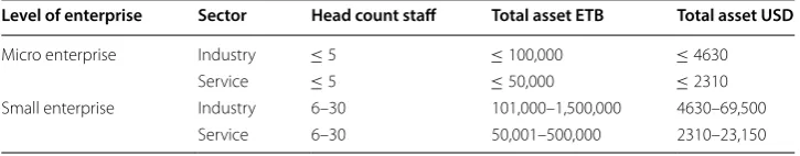 Table 1 Current definition of MSEs in Ethiopia