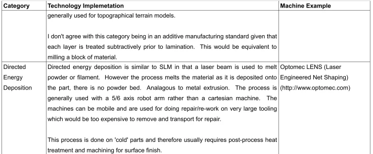 Table 2: ASTM Additive Manufacturing Technology Catagories