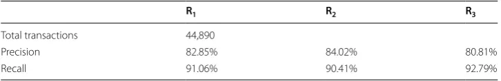 Table 1 Results to precision‑recall evaluation