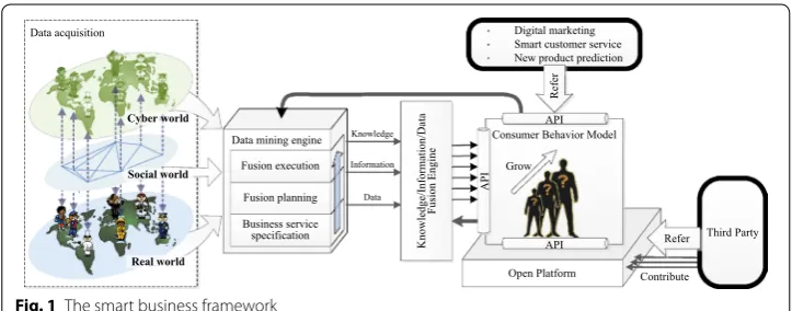 Fig. 1 The smart business framework