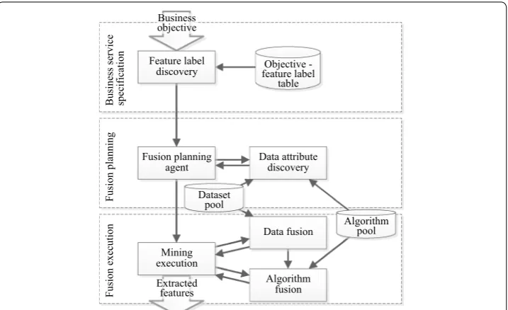 Fig. 2 Process flow of fusion technique-based data mining engine design