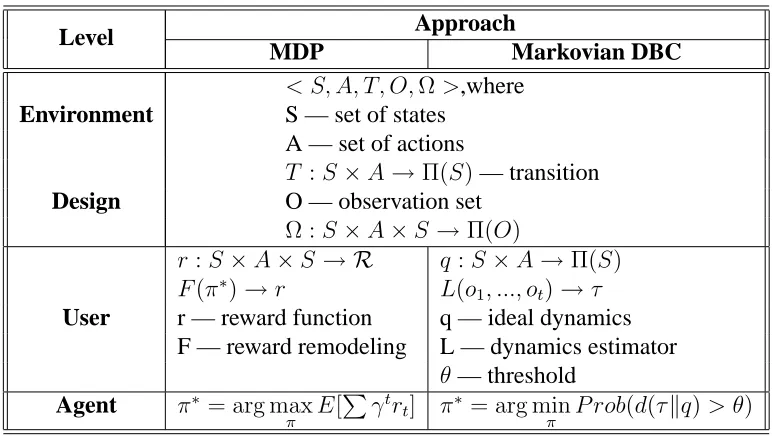 Table 1: POMDP vs. Dynamics-Based Control in a Markovian Environment