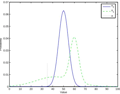 Figure 2: Value distribution under POMDP policies