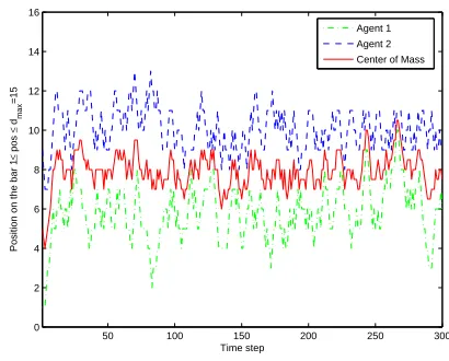 Figure 2: Example Run of Dual-Target Springed-Bar Problem