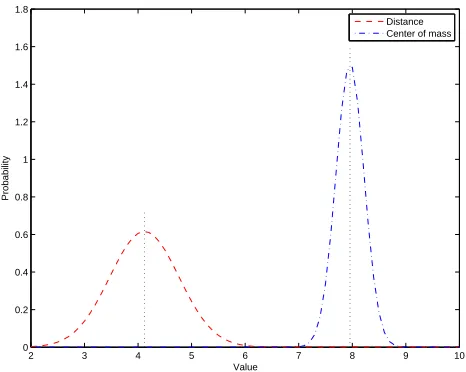 Figure 3: (Fitted normal) Distribution of distance and centerof mass in dual-target springed-bar problem with (0.2, 0.8) bal-ancing