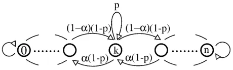 Figure 6: Drunk Man state transition diagram. α is subject toaction effect.