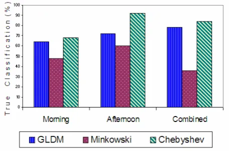 Figure 4.1 shows a graphical representation of the best results on test data, based on three different techniques according to three different datasets