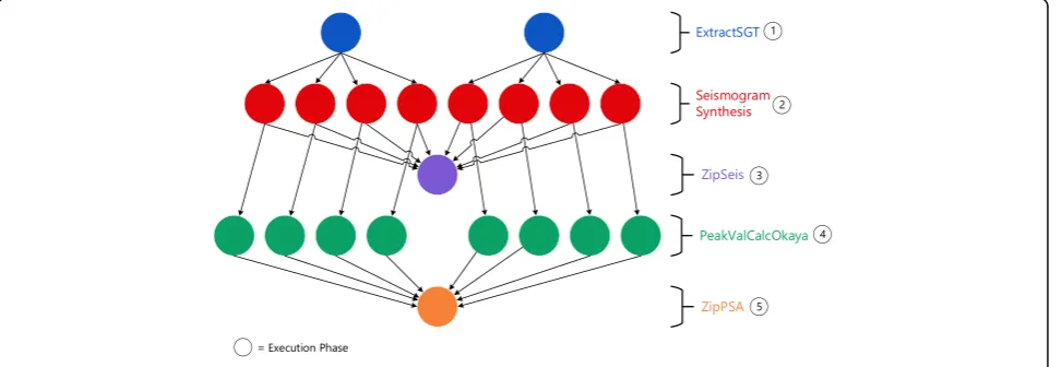 Fig. 3 DAG of a sample CyberShake application (based on [33])