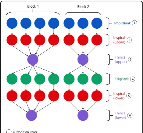 Fig. 5 DAG of a sample Genome application (based on [33])