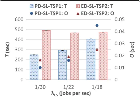 Fig. 7 Effect of λCS on T and O when using the CyberShake workload