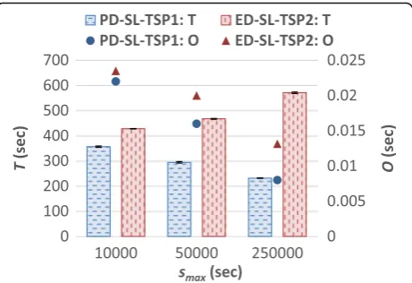 Table 3 Genome workload: effect of λGN on P, T, and O