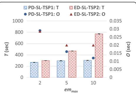 Fig. 11 Effect of emmax on T and O when using the CyberShakeworkload