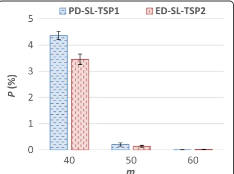 Fig. 12 Effect of m on P when using the CyberShake workload