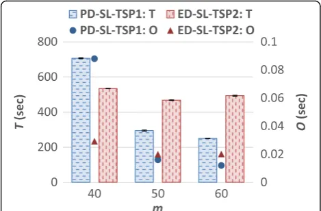 Table 9 Genome workload: effect of m on P, T, and O