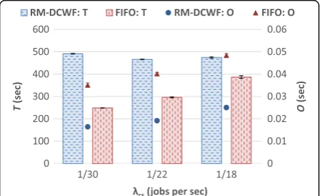 Fig. 17 RM-DCWF vs FIFO: effect of λcs on T and O when using theCyberShake workload
