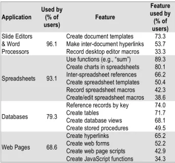 Table 1. Programming-like features, in a variety of  common software applications, used by at least 33% of the 