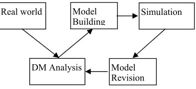 Figure 2 : DM revision process applied to AB  Simulation  