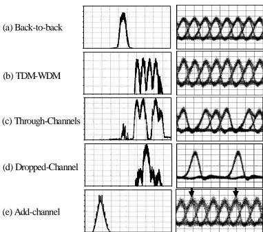 Fig.11  Simultaneous multiple channel drop.  