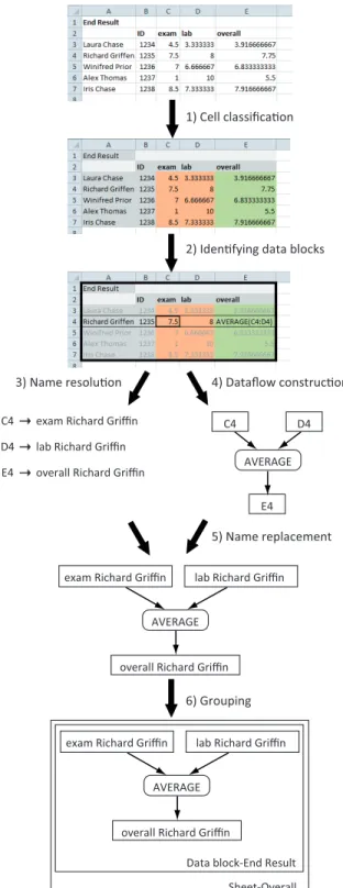 Figure 3: Overview of the approach for extracting leveled dataflow diagrams from spreadsheets.