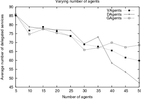 Fig. 4. Results for effort when varying the number of agents in the system