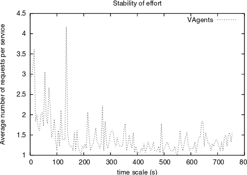 Fig. 6. DAgents stability of effort during the simulation